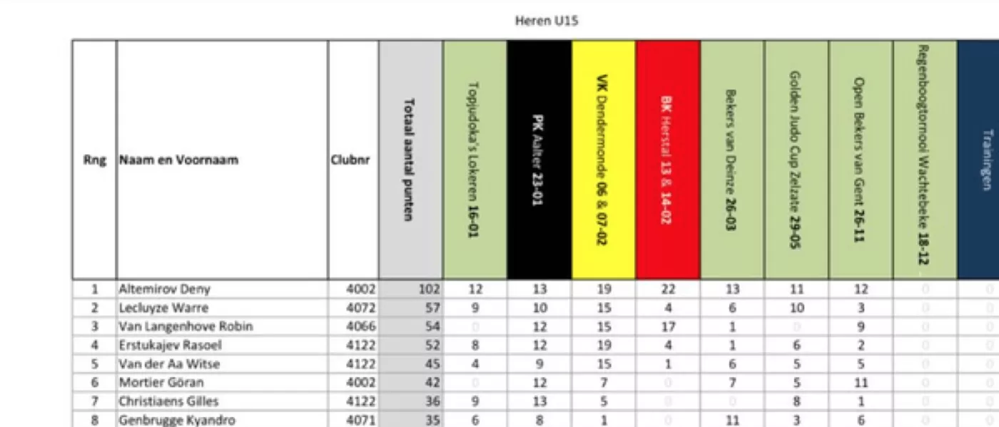 Eindstand jeugdbeker U15 2016 Oost-Vlaanderen.
